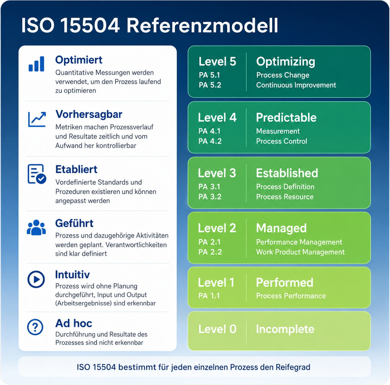 ISO 15504 Reifegradmodell Infografik